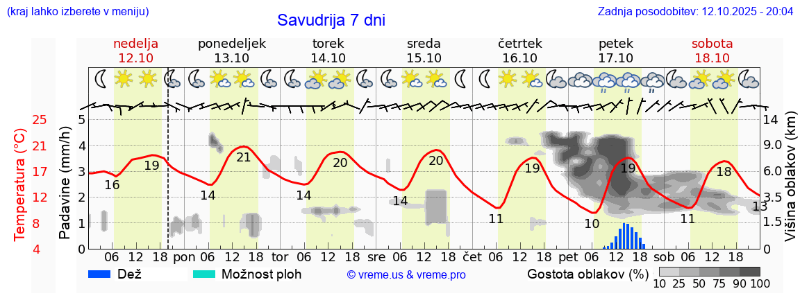 Vreme 7 dni