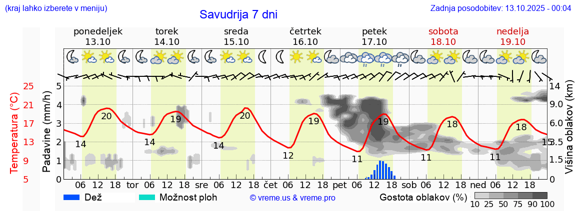 Vreme 7 dni
