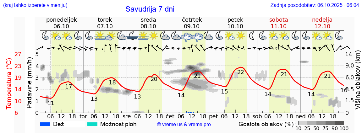 Vreme 7 dni