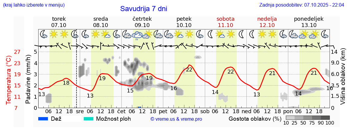 Vreme 7 dni