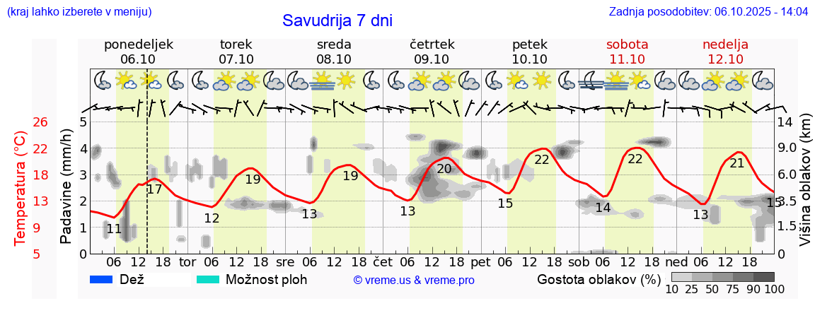 Vreme 7 dni