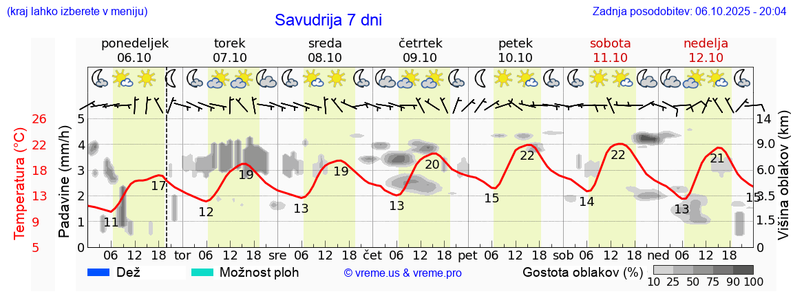 Vreme 7 dni