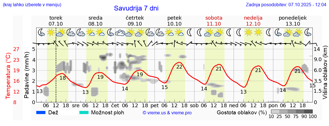 Vreme 7 dni