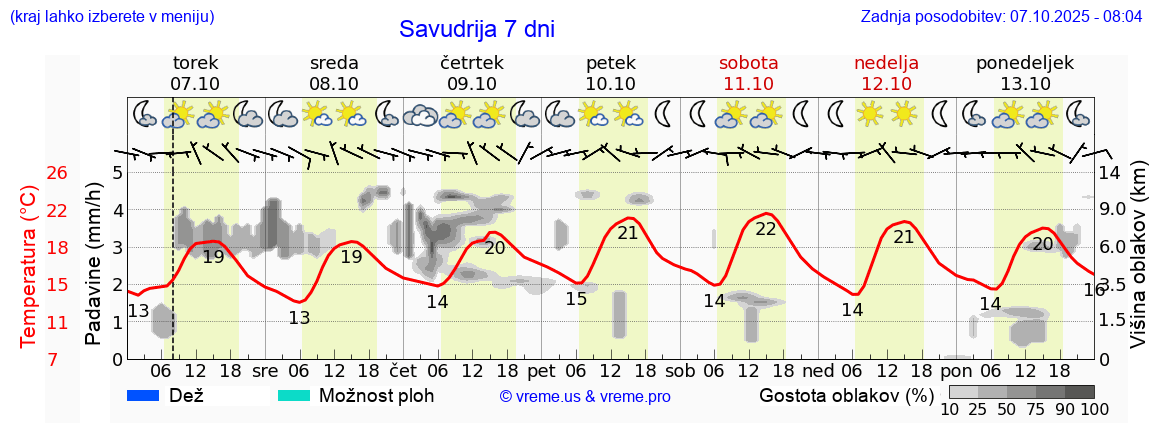 Vreme 7 dni