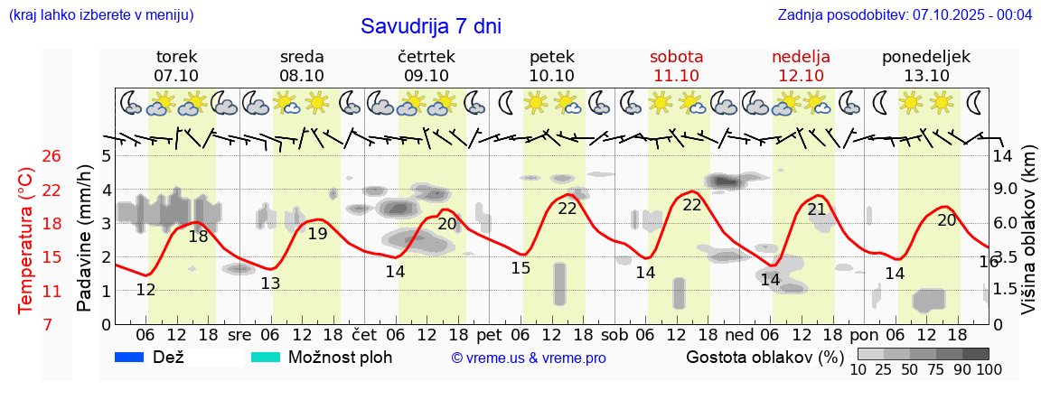 Vreme 7 dni
