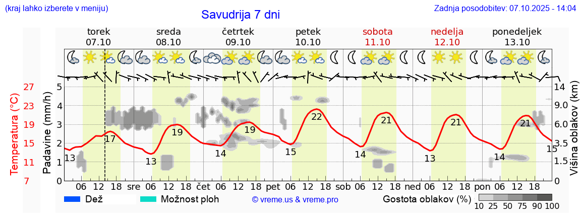 Vreme 7 dni