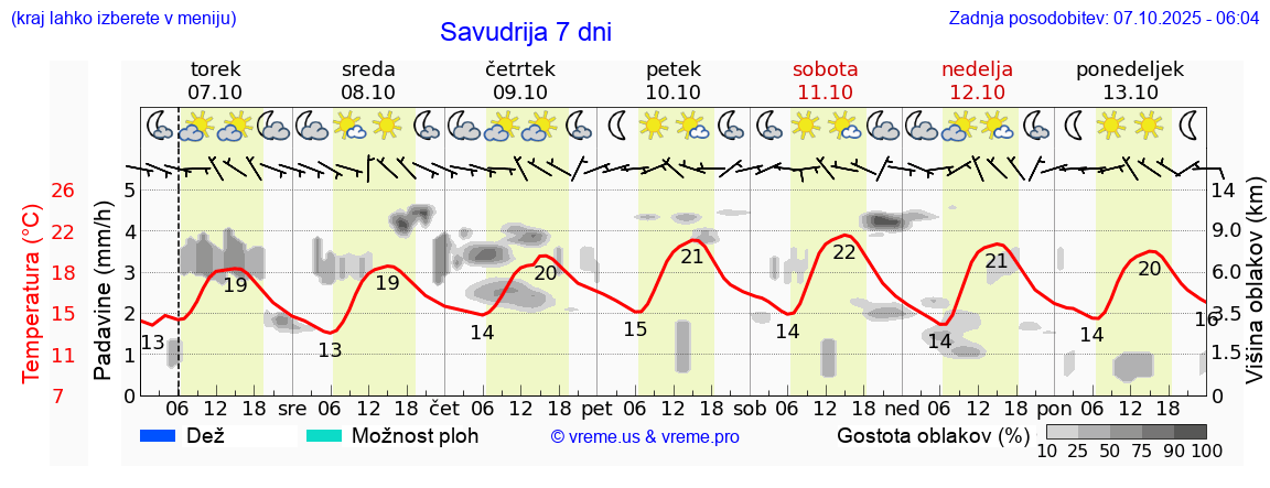 Vreme 7 dni