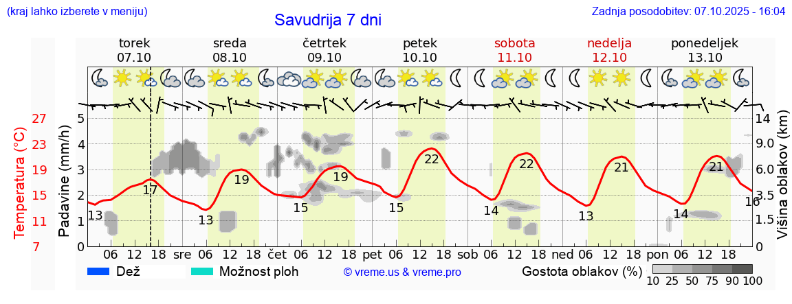 Vreme 7 dni