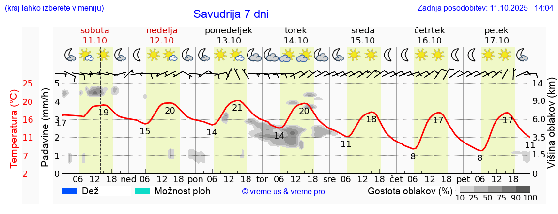Vreme 7 dni