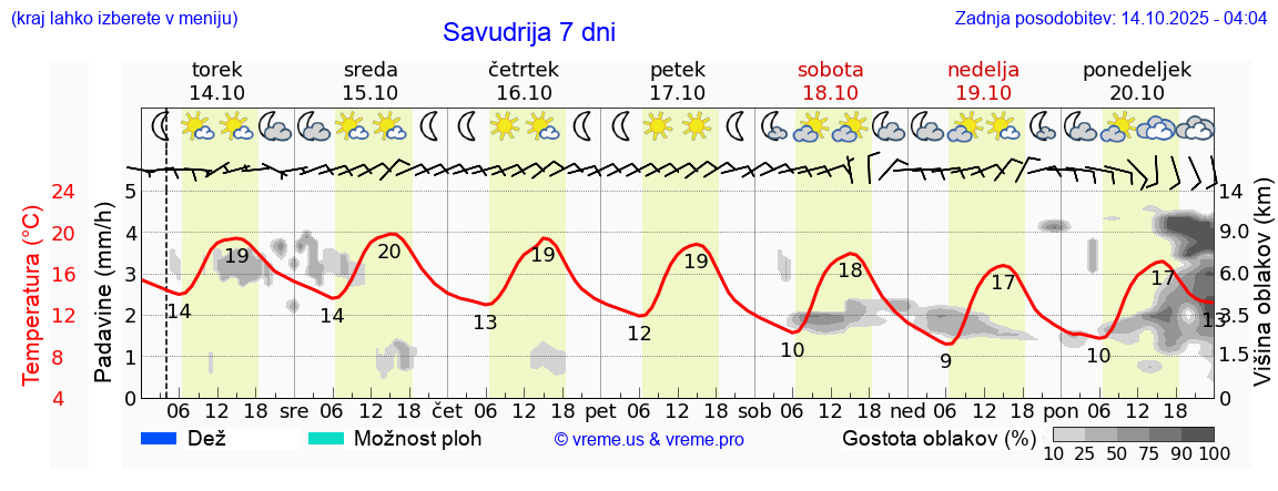 Vreme 7 dni