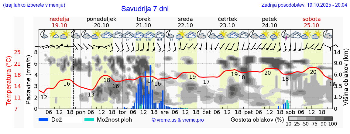 Vreme 7 dni