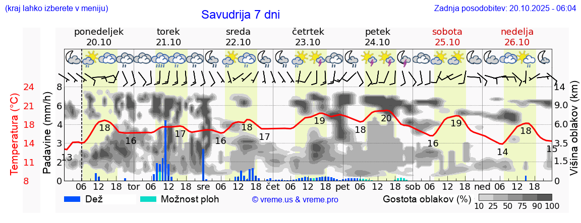 Vreme 7 dni