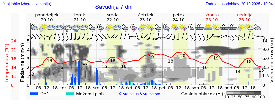 Vreme 7 dni
