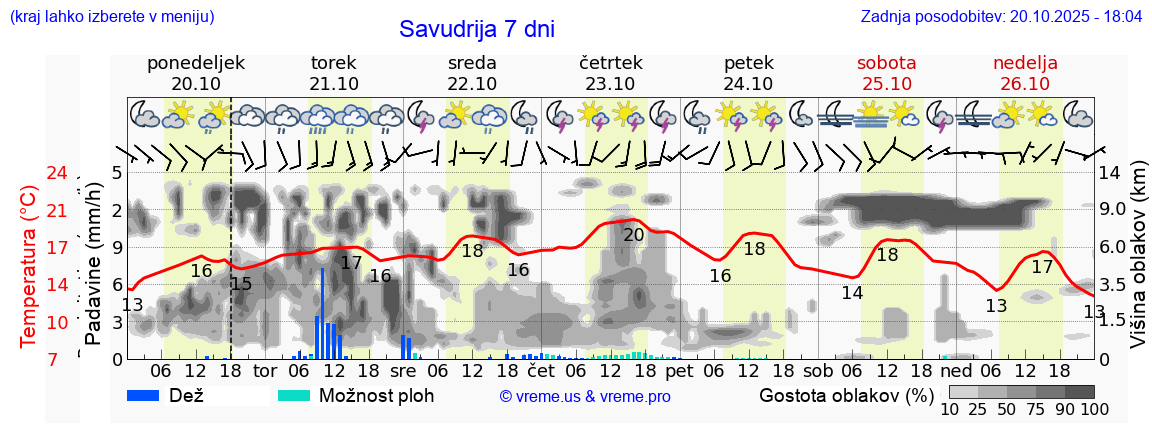 Vreme 7 dni