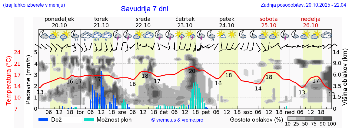 Vreme 7 dni