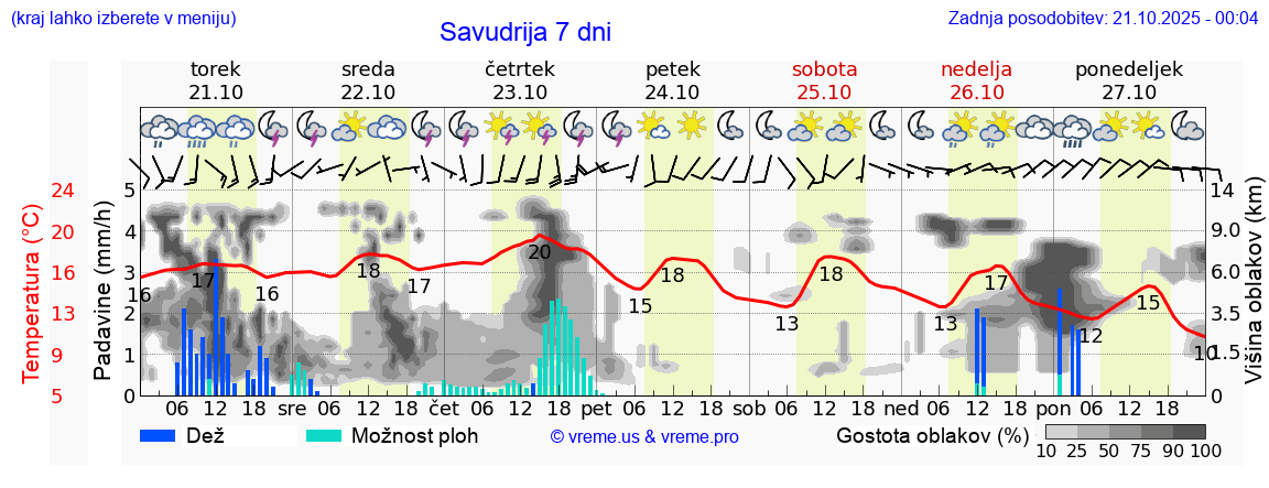 Vreme 7 dni