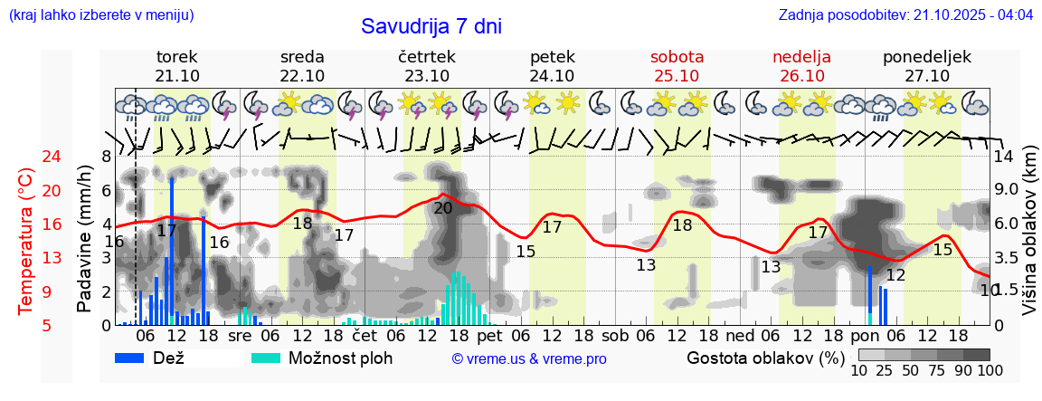 Vreme 7 dni