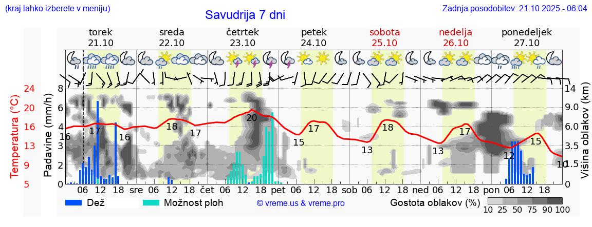 Vreme 7 dni
