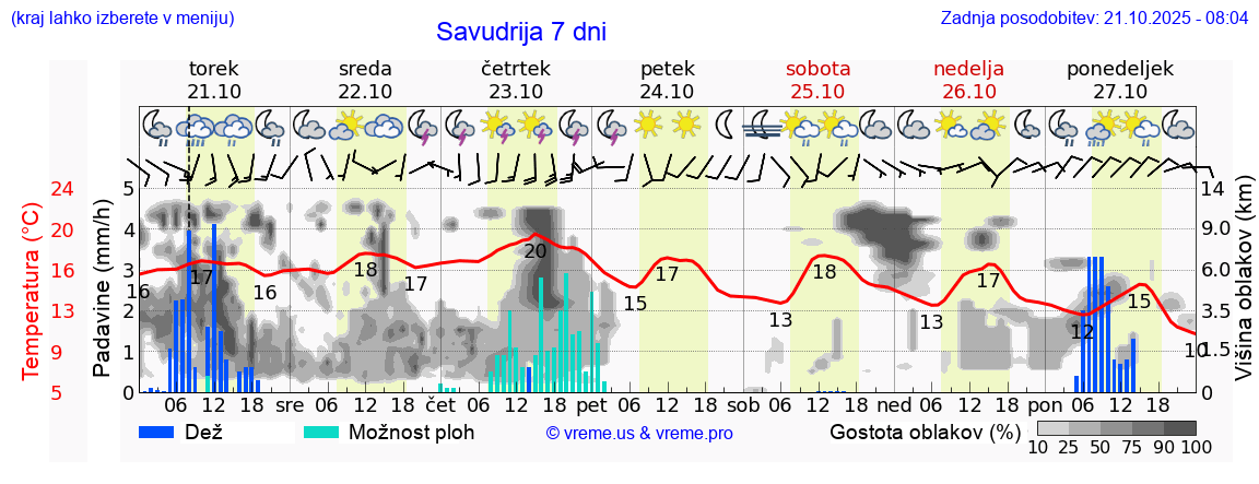 Vreme 7 dni