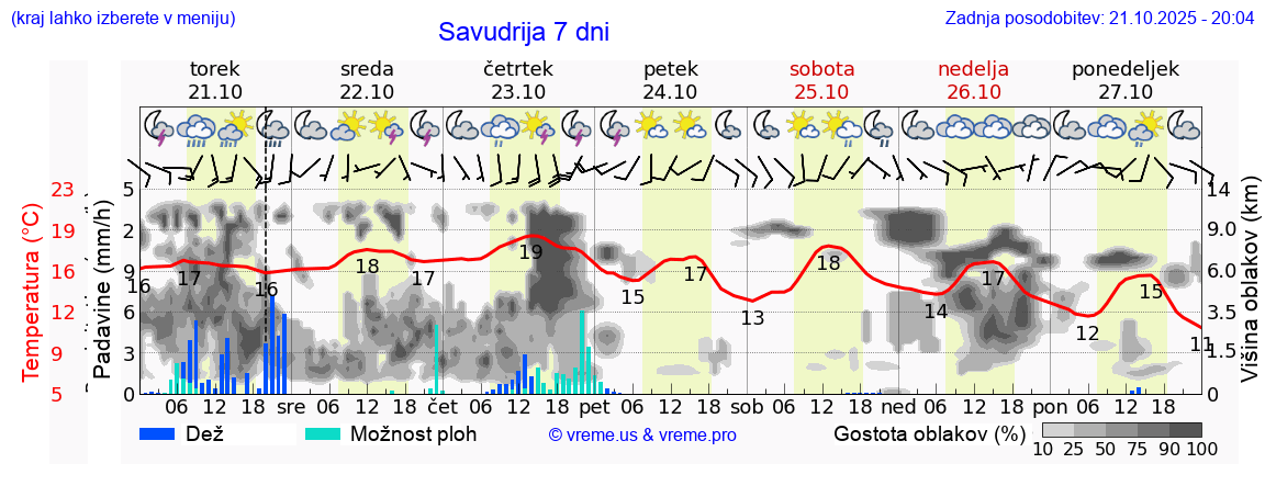 Vreme 7 dni