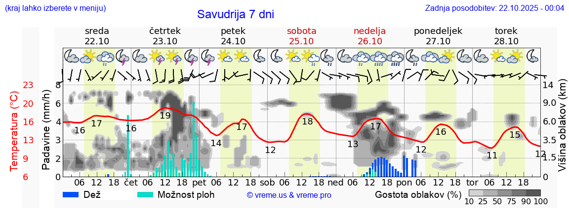 Vreme 7 dni