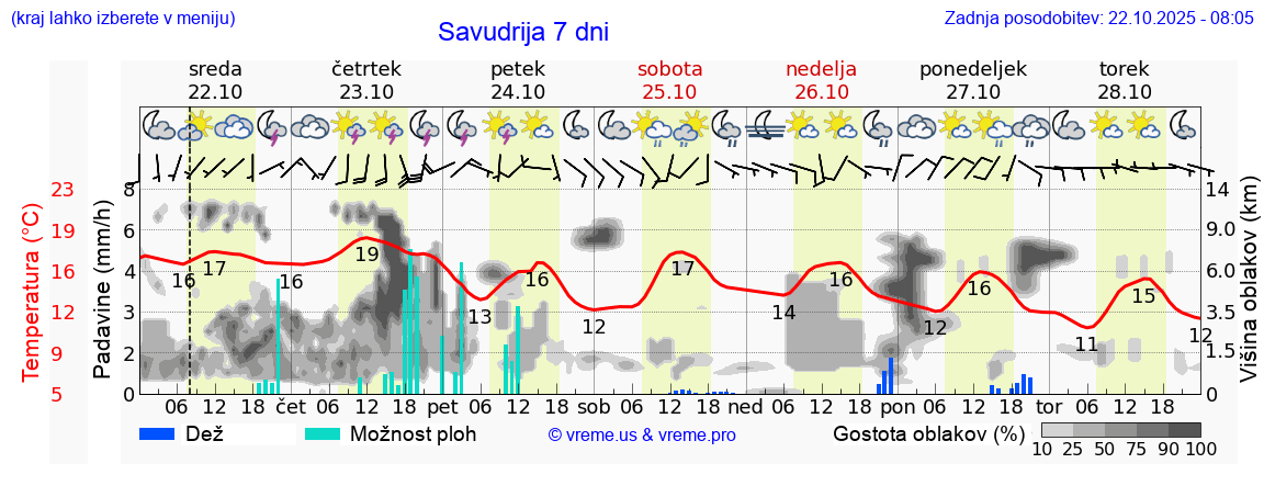 Vreme 7 dni
