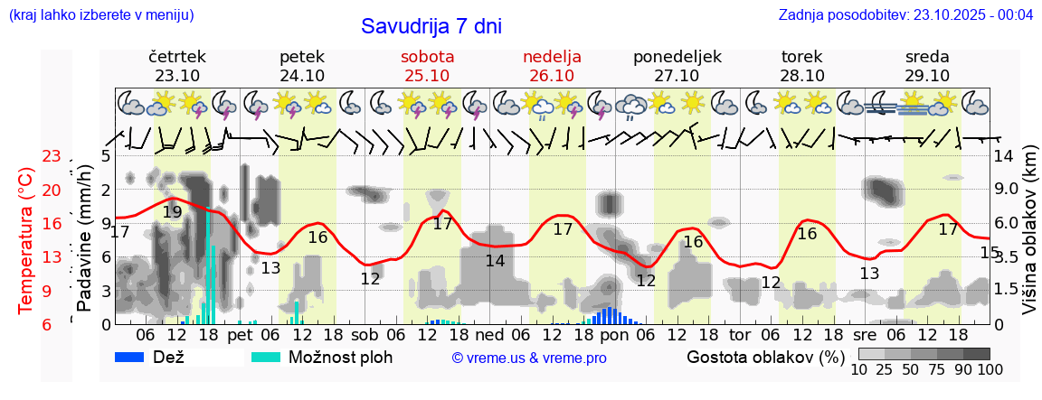 Vreme 7 dni