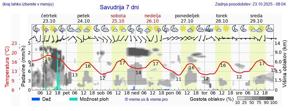 Vreme 7 dni