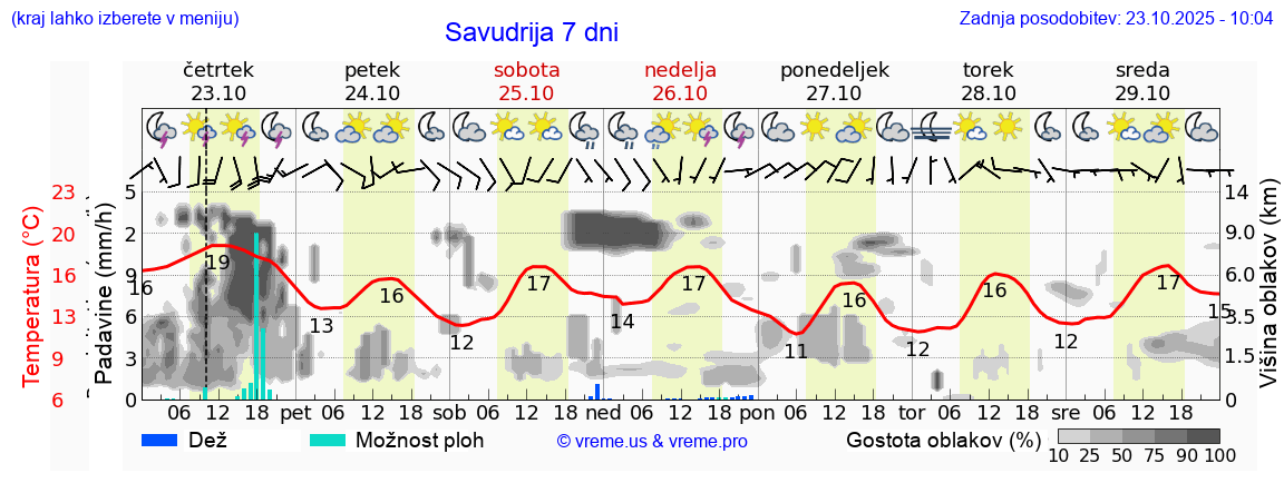 Vreme 7 dni