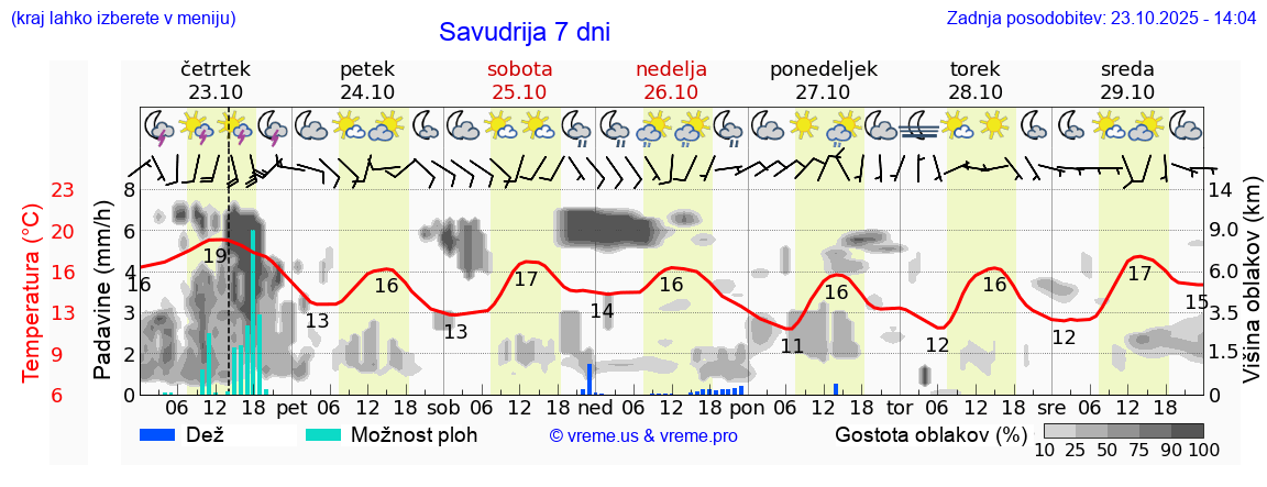 Vreme 7 dni