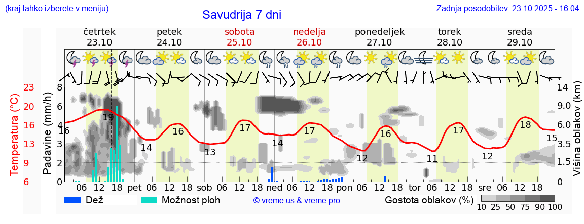 Vreme 7 dni