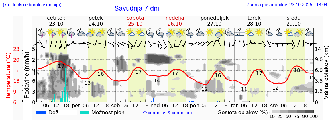 Vreme 7 dni