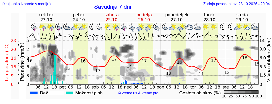 Vreme 7 dni
