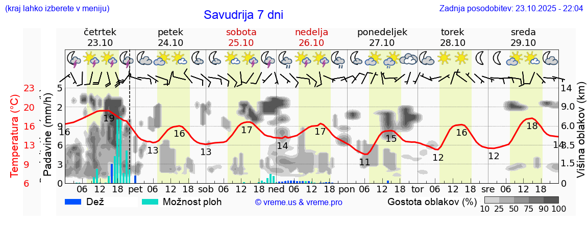 Vreme 7 dni