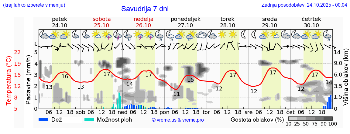 Vreme 7 dni