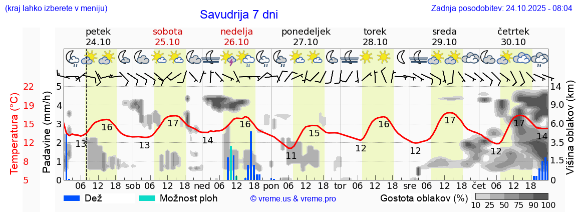 Vreme 7 dni