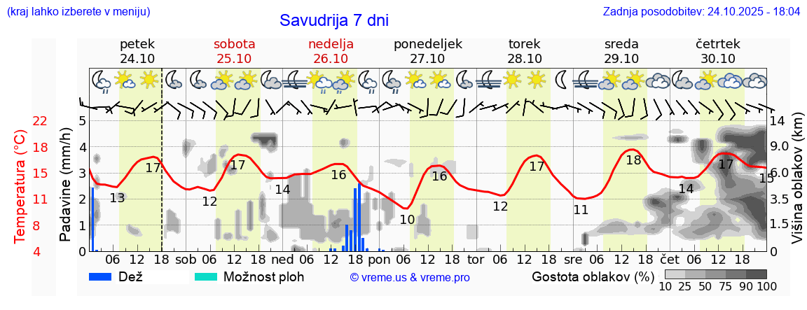Vreme 7 dni