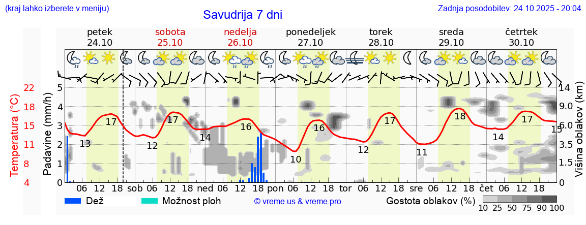Vreme 7 dni
