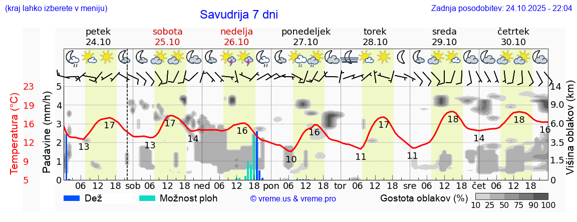 Vreme 7 dni