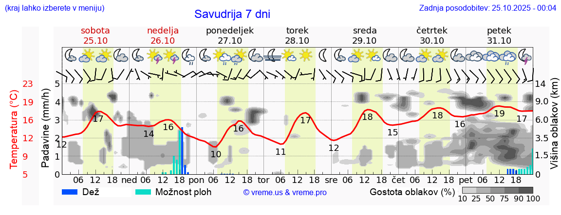 Vreme 7 dni