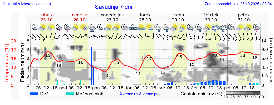 Vreme 7 dni