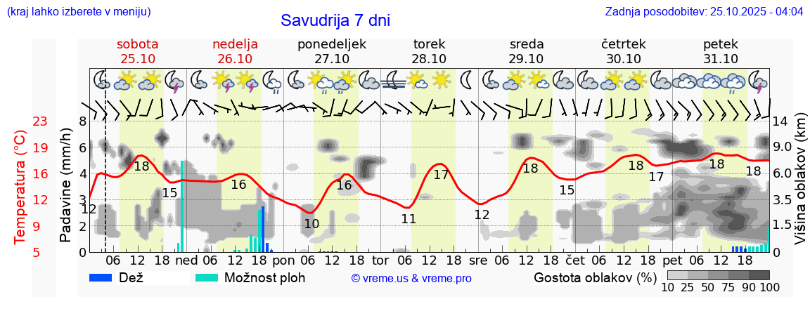 Vreme 7 dni