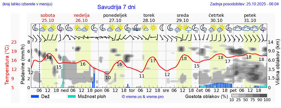 Vreme 7 dni