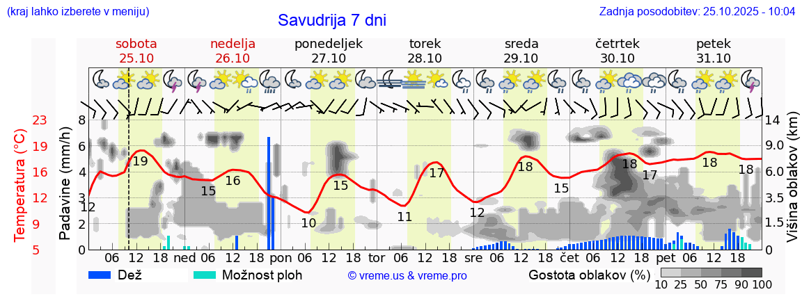 Vreme 7 dni