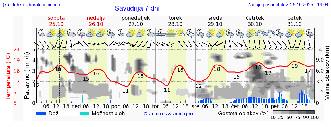 Vreme 7 dni