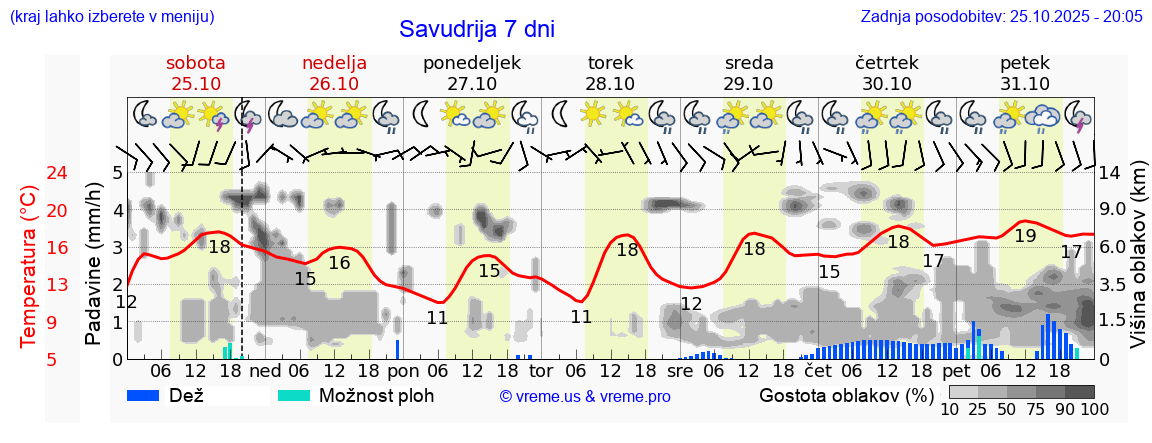 Vreme 7 dni