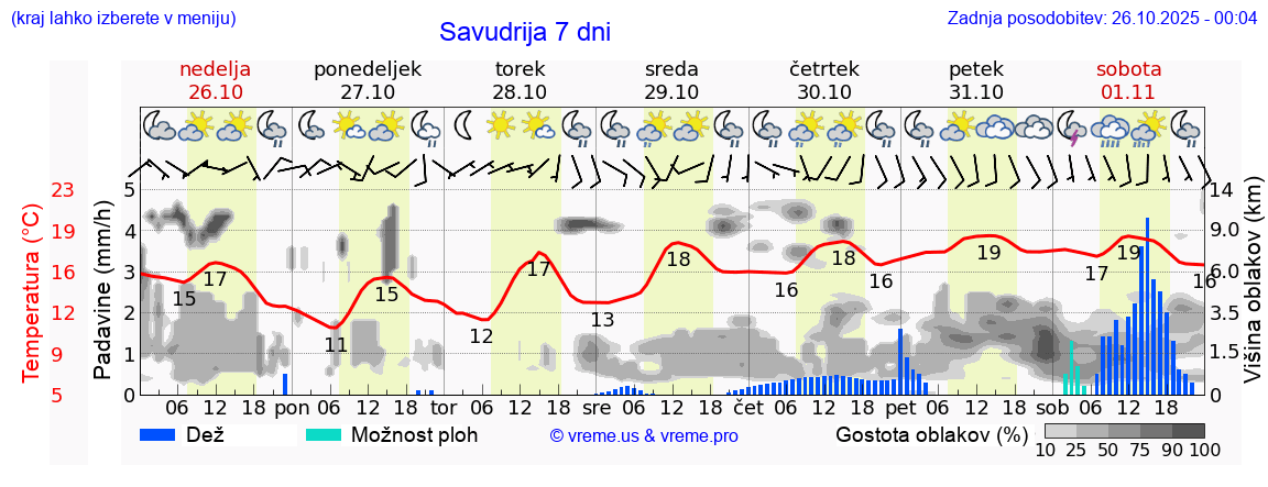 Vreme 7 dni