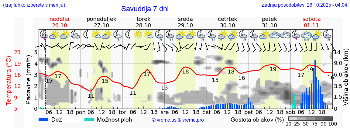 Vreme 7 dni
