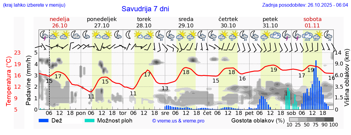 Vreme 7 dni
