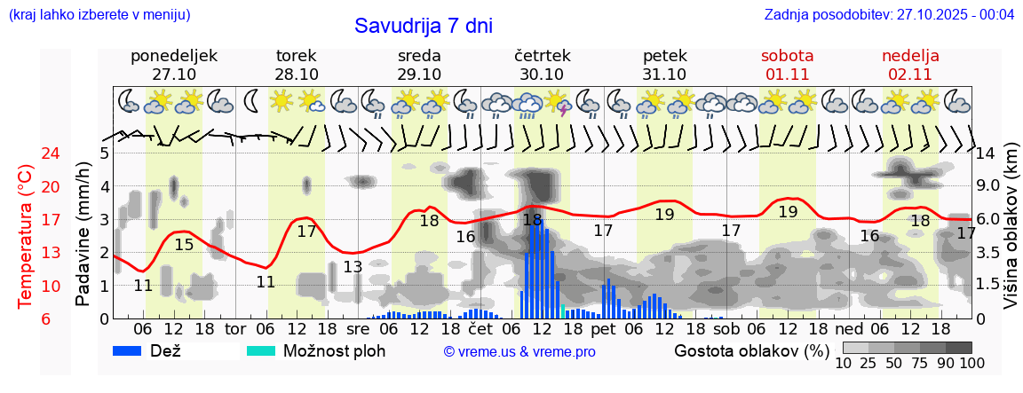 Vreme 7 dni